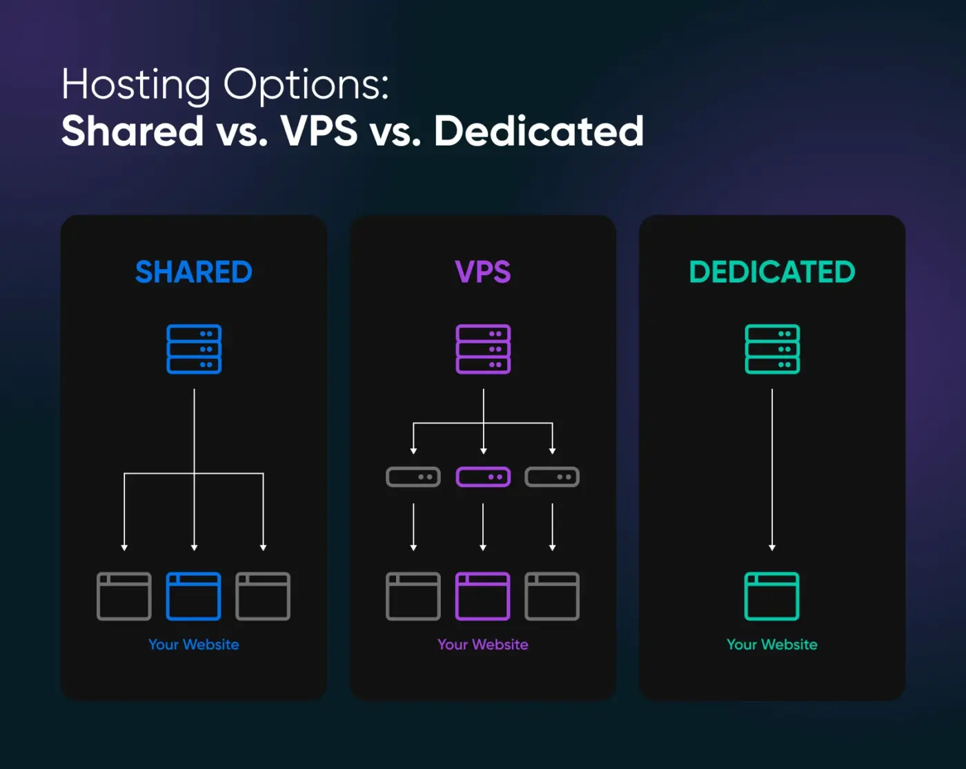 Bạn đang loay hoay giữa Hosting, VPS, Server? Chọn thế nào cho đúng?